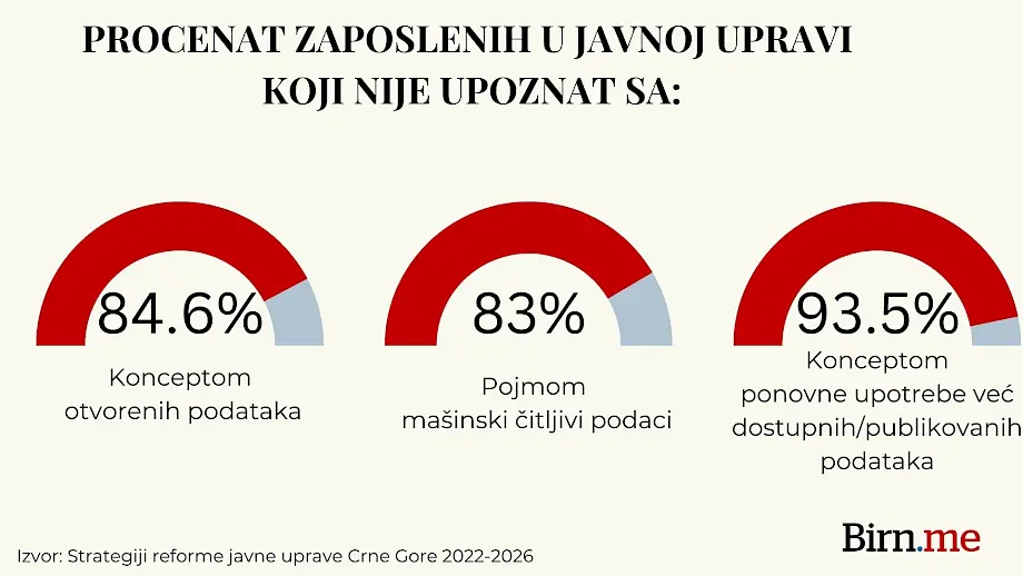 Zaposleni u javnoj upravi malo znaju o konceptu otvorenih podataka. Foto: BIRN