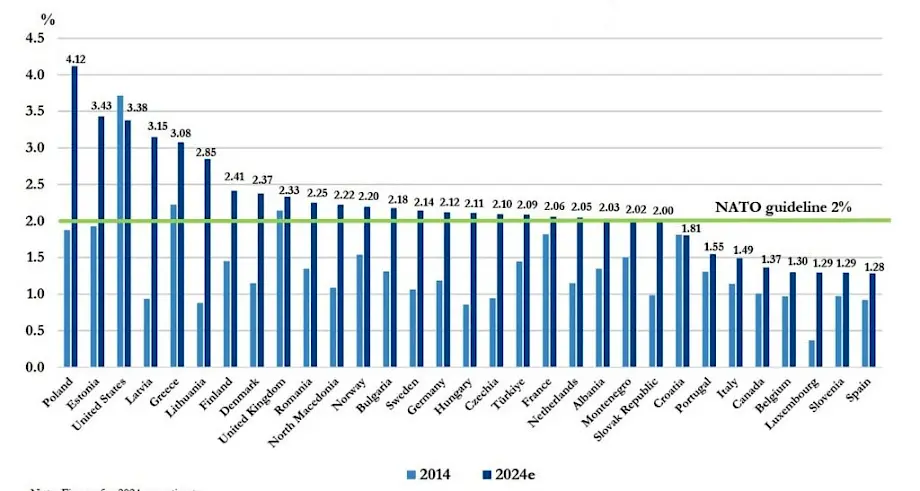 Udio izdvajanja za odbranu u BDP-u zemalja članica NATO-a (%). Izvor: NATO